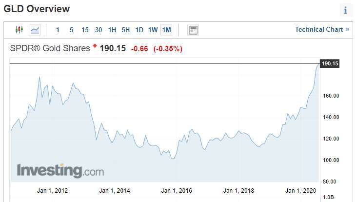 截稿前,GLD ETF 價格趨勢。(圖片:invetsing)