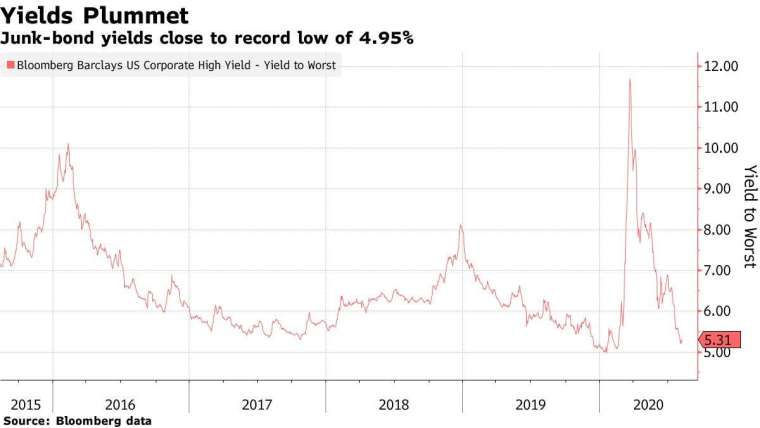 高收益債券殖利率走勢。來源:Bloomberg