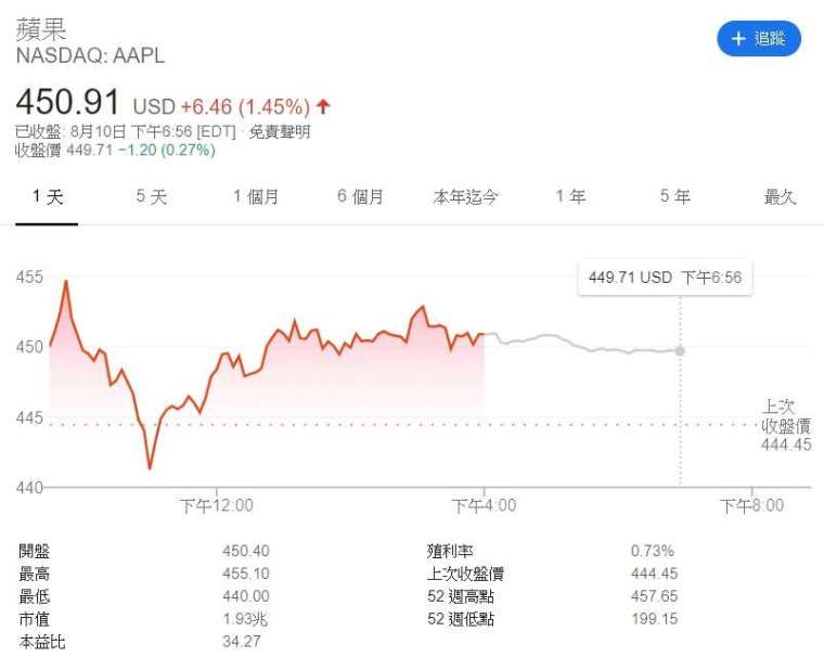 蘋果股價走勢。來源:Google
