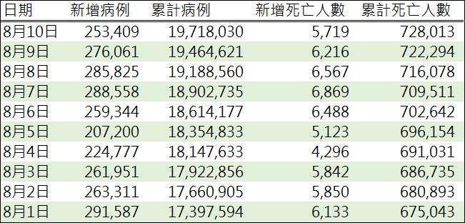 資料來源: WHO