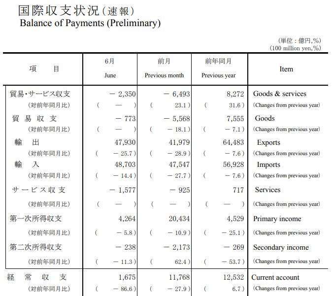 日本 2020 年 6 月國際收支狀況 (初值) (圖片來源:日本財務省)