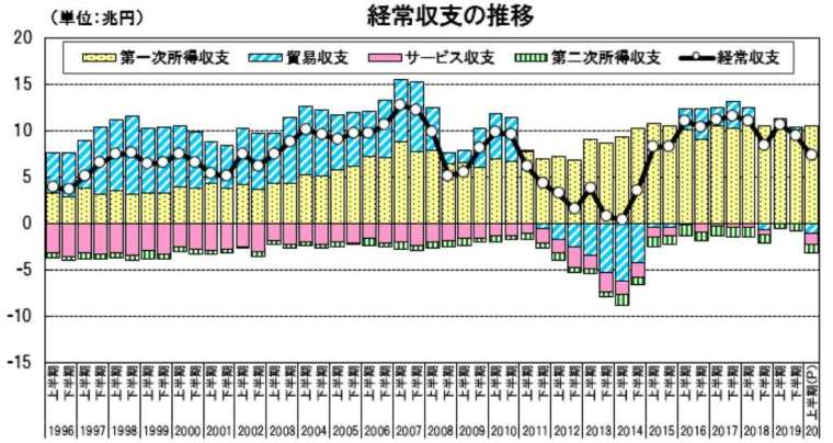 日本經常收支走勢圖:(日本財務省)