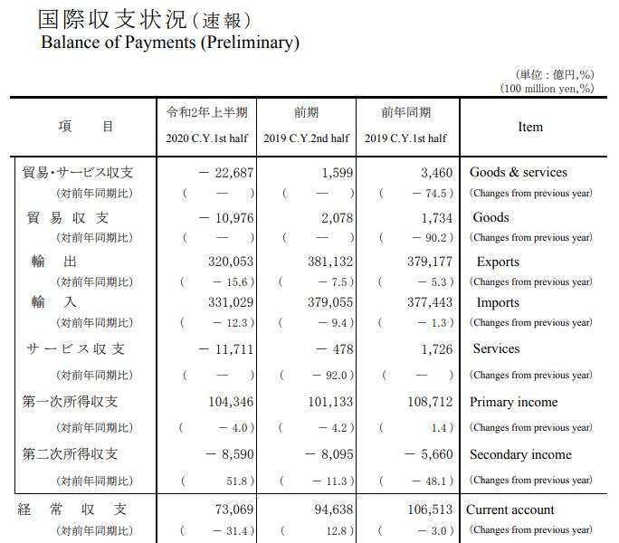 日本 2020 年 H1 國際收支狀況 (初值) (圖片來源:日本財務省)