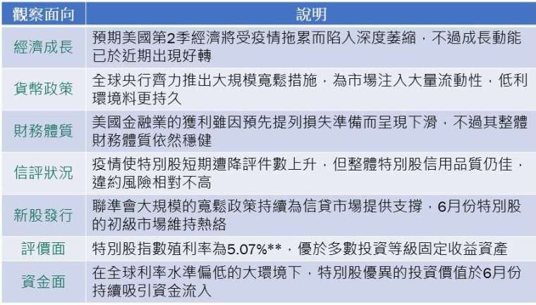 資料來源：Bloomberg，柏瑞投信整理，2020/7。圖文僅供參考，本公司未藉此做任何徵求或推薦。以上投資配置可能隨市場變動。 *全文所指特別股之價格、殖利率、利差，皆以ICE美銀固定利率優先證券指數為例。 **特別股指數殖利率於2020/6/30為5.07%。