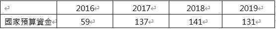 資料來源：Dragon Capital、中信投信整理；資料時間：2020/06/30。