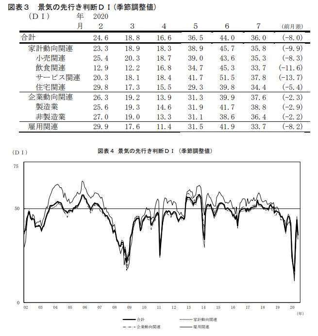 日本景氣先行判斷指數走勢 (圖片來源:日本內閣府)