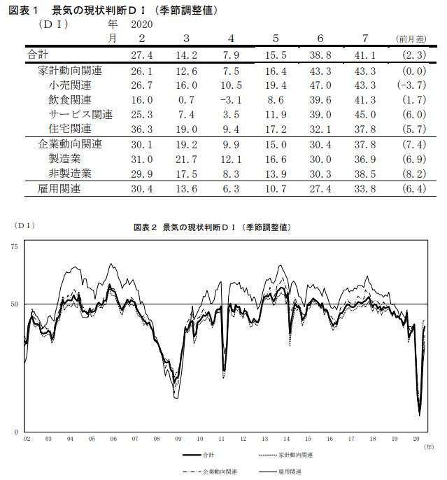 日本景氣現狀判斷指數走勢 (圖片來源:日本內閣府)