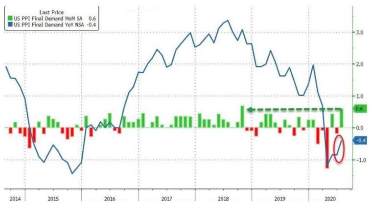 美國 7 月 PPI 月增幅為 2018 年 10 月以來最大 (圖:Zerohedge)
