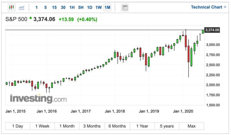 標普 500 指數接近歷史新高 (圖:Investing.com)