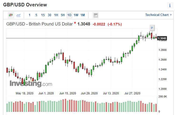 英鎊兌美元日線圖。(來源: investing.com)