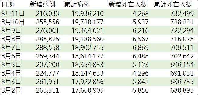 資料來源: WHO