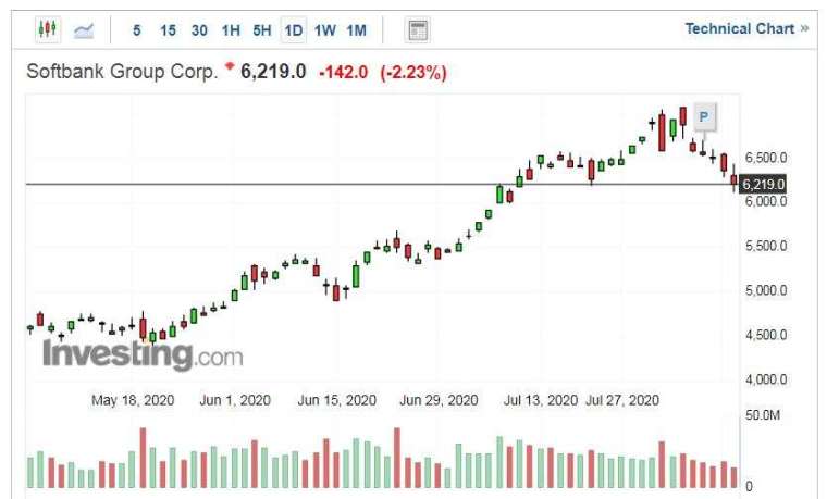 軟銀集團股價走勢日線圖 (圖片:Investing.com)