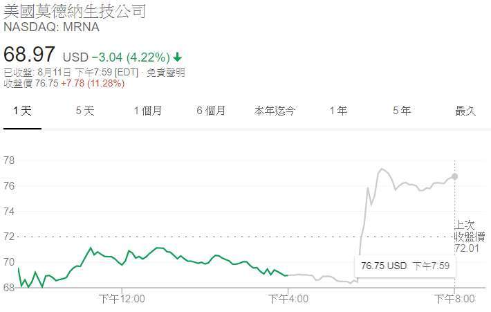 Moderna日線圖(圖:Google)