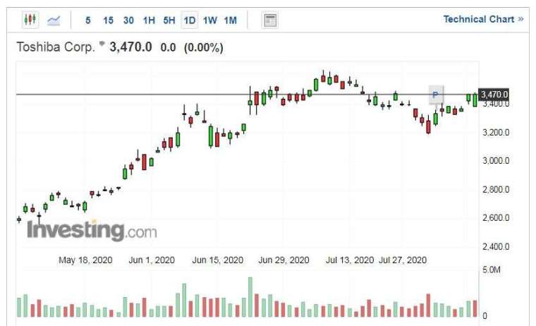 東芝股價走勢日線圖 (圖片:Investing.com)