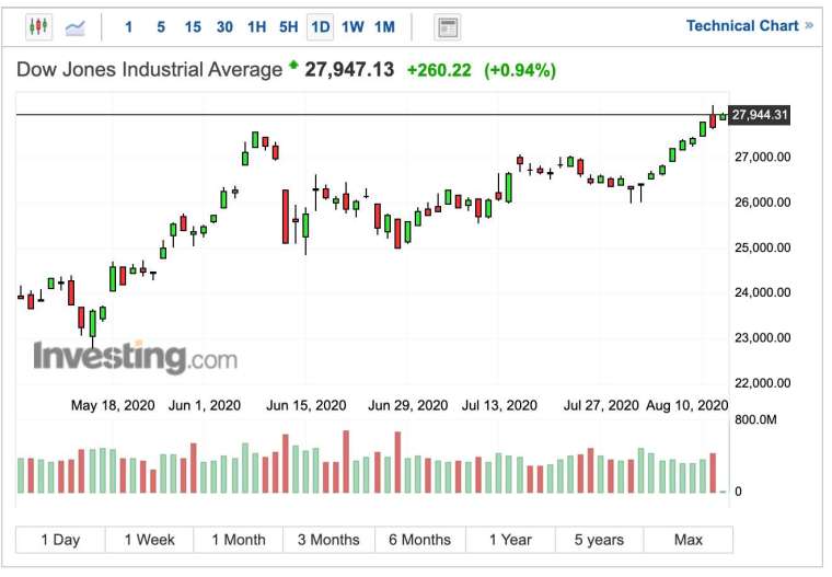 道瓊指數早盤走勢 (圖:Investing.com)