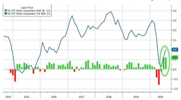(圖:Zerohedge)