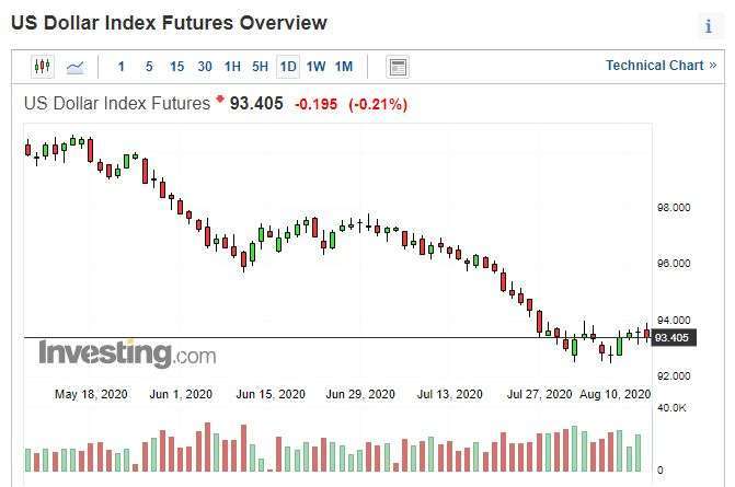 美元指數日線圖。(來源: investing.com)