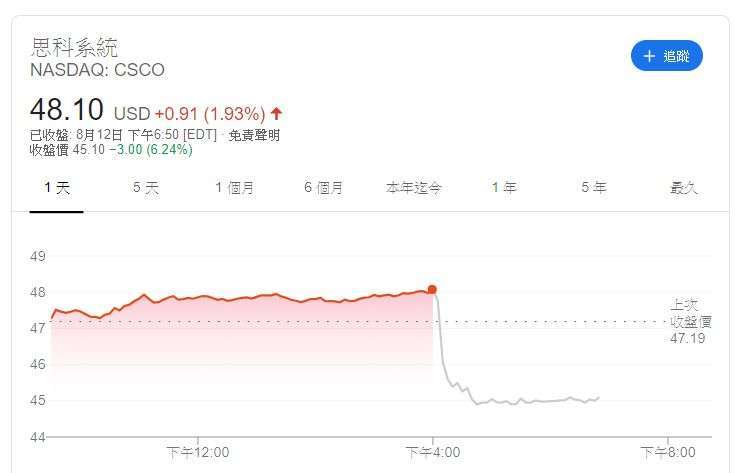 思科股價 (圖片: Google)