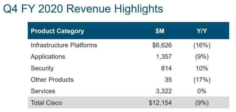 思科各部門營收 (圖片: investor.cisco.com)