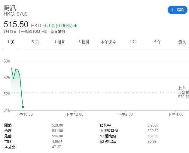 騰訊股價 (圖表取自 Google)