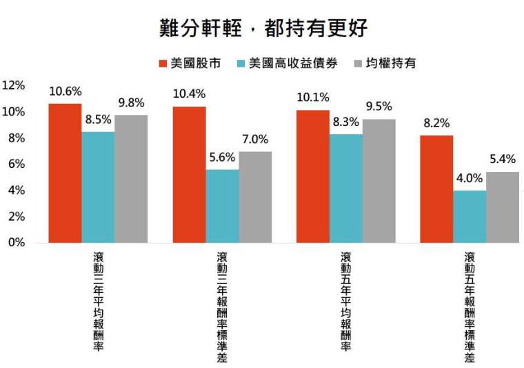 資料來源:Bloomberg,「鉅亨買基金」整理,採標普 500 總報酬與美銀美林美國高收益債券總報酬指數,資料期間: 1988-2020。此資料僅為歷史數據模擬回測,不為未來投資獲利之保證,在不同指數走勢、比重與期間下,可能得到不同數據結果。