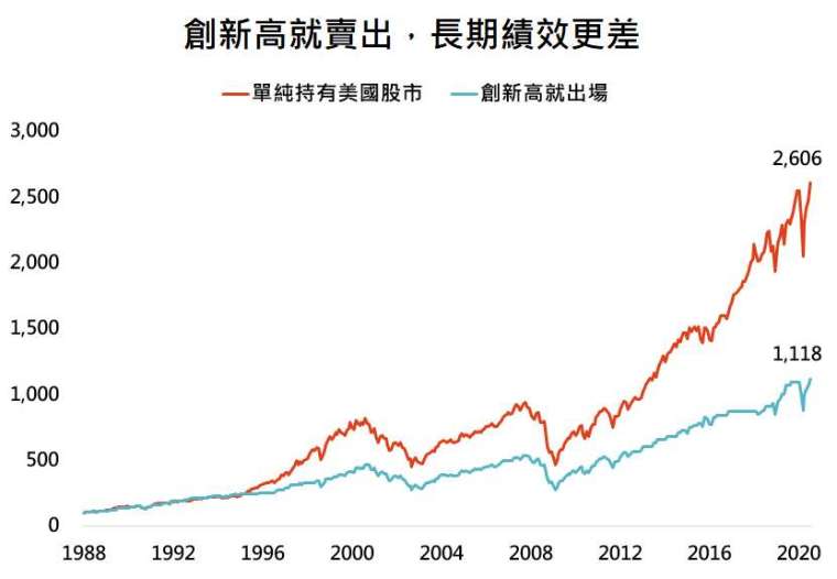 資料來源:Bloomberg,「鉅亨買基金」整理,採標普 500 總報酬指數,資料日期: 2020/8/11。此資料僅為歷史數據模擬回測,不為未來投資獲利之保證,在不同指數走勢、比重與期間下,可能得到不同數據結果。