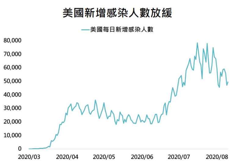 資料來源:Bloomberg,「鉅亨買基金」整理,資料日期: 2020/8/11。此資料僅為歷史數據模擬回測,不為未來投資獲利之保證,在不同指數走勢、比重與期間下,可能得到不同數據結果。
