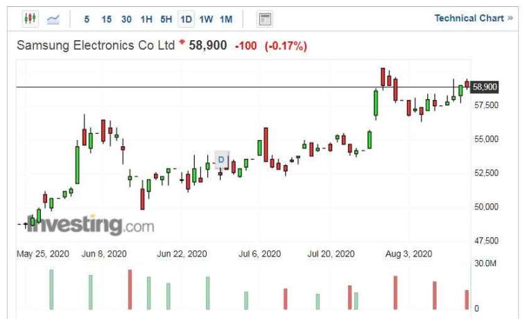 三星電子股價走勢日線圖 (圖片:Investing.com)