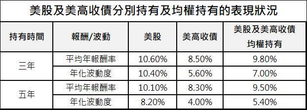 資料來源:Bloomberg、「鉅亨買基金」整理,採標普 500 總報酬與美銀美林美國高收益債券總報酬指數,資料期間: 1988-2020。此資料僅為歷史數據模擬回測,不為未來投資獲利之保證,在不同指數走勢、比重與期間下,可能得到不同數據結果。