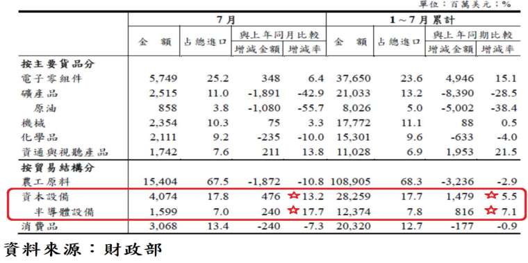 表、台灣進口貨品結構表