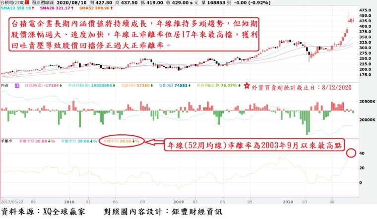 圖、台積電股價周 K 線與外資買賣超與年線乖離率走勢對照圖