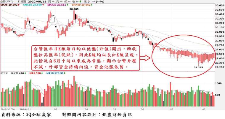 圖、台幣匯率日 K 線圖