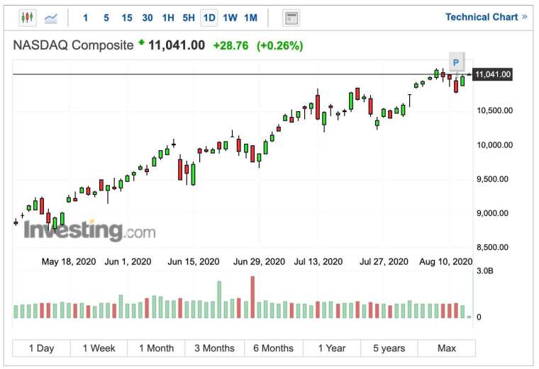 那斯達克日線走勢 (圖:Investing.com)