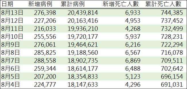 資料來源: WHO