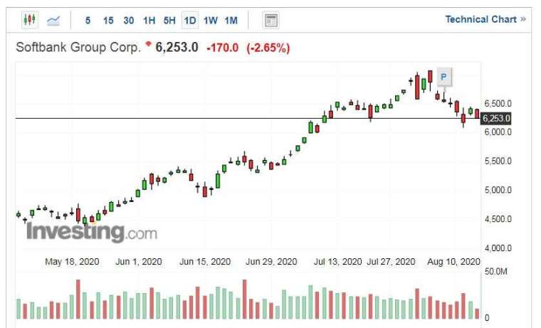 軟銀集團股價走勢日線圖 (圖片：Investing.com)