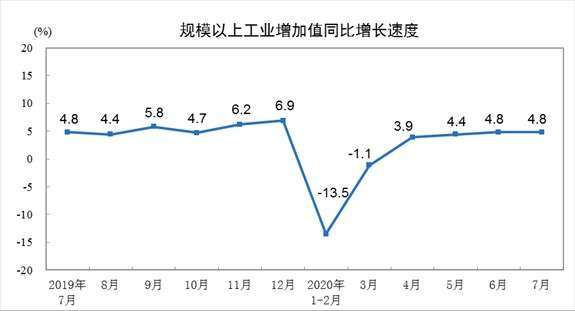 資料來源: 中國統計局