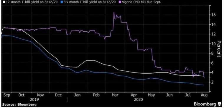 奈及利亞央行的 OMOs 利率從三月的 16% 跌至目前的不到 4%。(來源:Bloomberg)