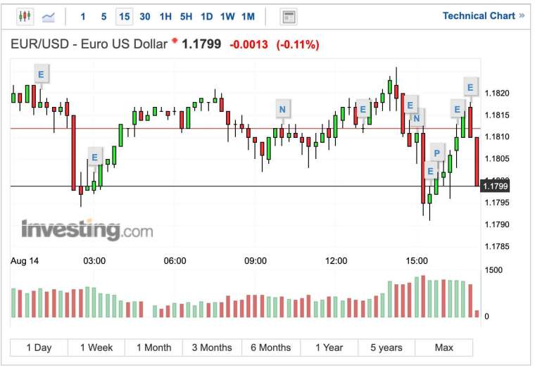 歐元兌美元 15 分日線圖 (圖:Investing.com)