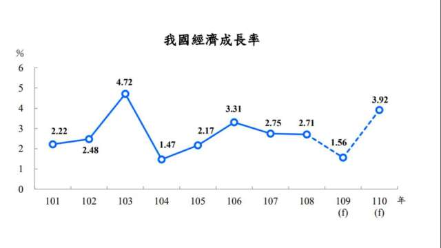 主計總處估計今年我國GDP預測值為1.56%。(圖：主計總處提供)