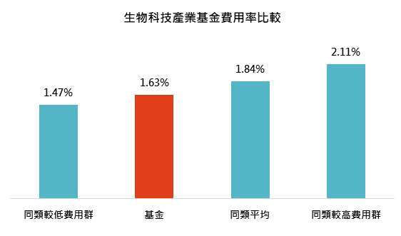 資料來源:MorningStar,「鉅亨買基金」整理,績效以美元計算,資料截止 2020/7/31,同類較高與較低為同類的前後四分位。此資料僅為歷史數據模擬回測,不為未來投資獲利之保證,在不同指數走勢、比重與期間下,可能得到不同數據結果。