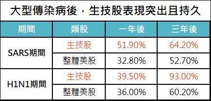 資料來源:Bloomberg,「鉅亨買基金」整理,績效以美元計算,資料截止 2020/8/10,指數採標普 500 指數和 NBI 生技指數。SARS 與 H1N1 期間起始點各以 2003/3/31、2009/4/30 起算。此資料僅為歷史數據模擬回測,不為未來投資獲利之保證,在不同指數走勢、比重與期間下,可能得到不同數據結果。
