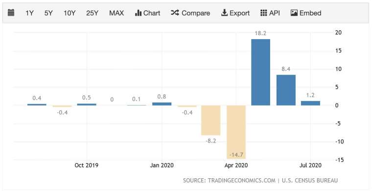 美國 7 月零售銷售月增幅大幅縮減 (圖:TradingEconomics)