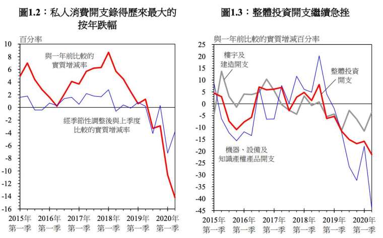 (圖:香港政府統計處)