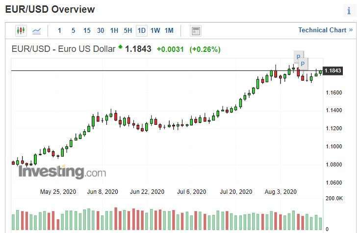 歐元兌美元日線圖。(來源: investing.com)