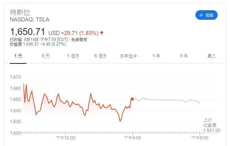 特斯拉股價 (圖片: GOOGLE)