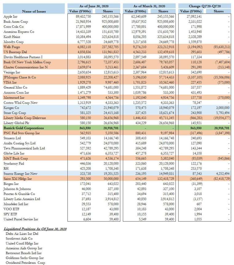 波克夏第 2 季持股變動。取自 ZeroHedge