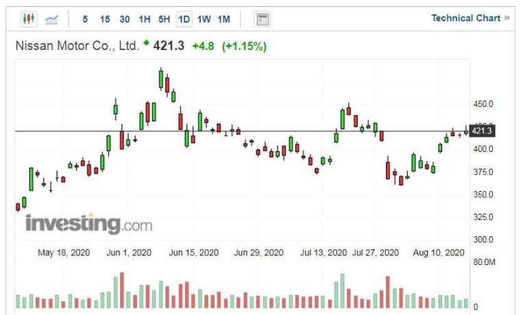 日產汽車股價走勢日線圖 (圖片:Investing.com)