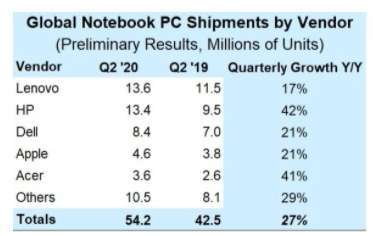 今年第二季筆記型電腦的出貨量年增 27%(圖片：)