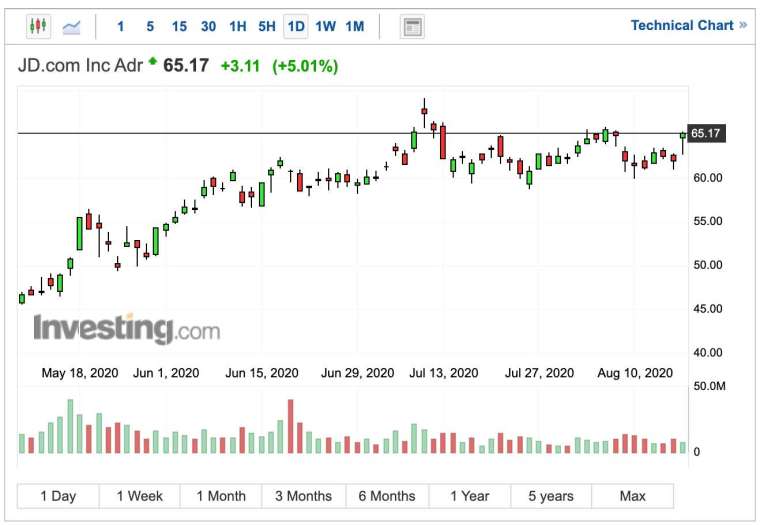 京東股價日線圖(圖:Investing.com)