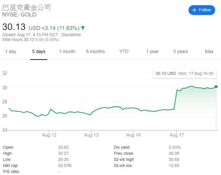巴里克週一 (17 日) 股價大漲 11.63% 至每股 30.13 美元,直逼 52 週高點